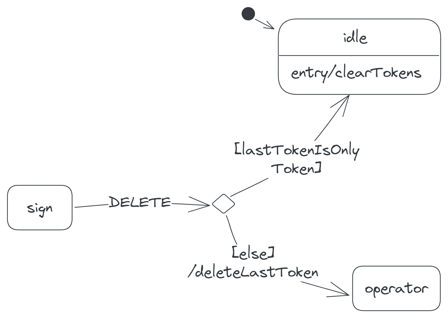 Two DELETE transitions from the sign state: one labelled '[lastTokenIsOnlyToken]' entering the idle state, and another labelled '[else]/deleteLastToken' entering the operator state.