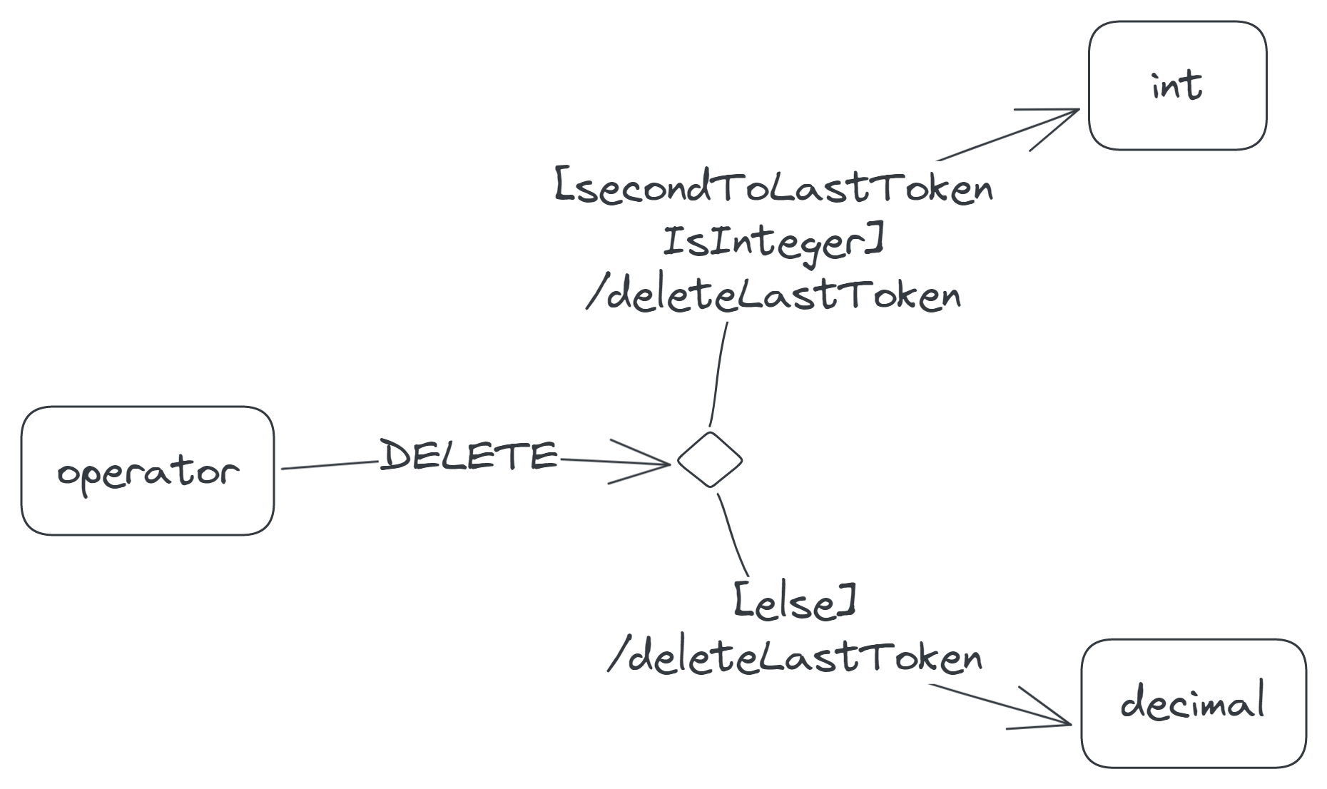 Two DELETE transitions from the operator state: one labelled '[secondToLastTokenIsInteger]/deleteLastToken' entering the int state, and another labelled '[else]/deleteLastToken' entering the decimal state.