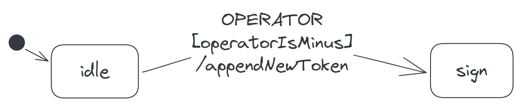 A transition labelled 'OPERATOR[operatorIsMinus]/appendNewToken', from the idle to the sign state.