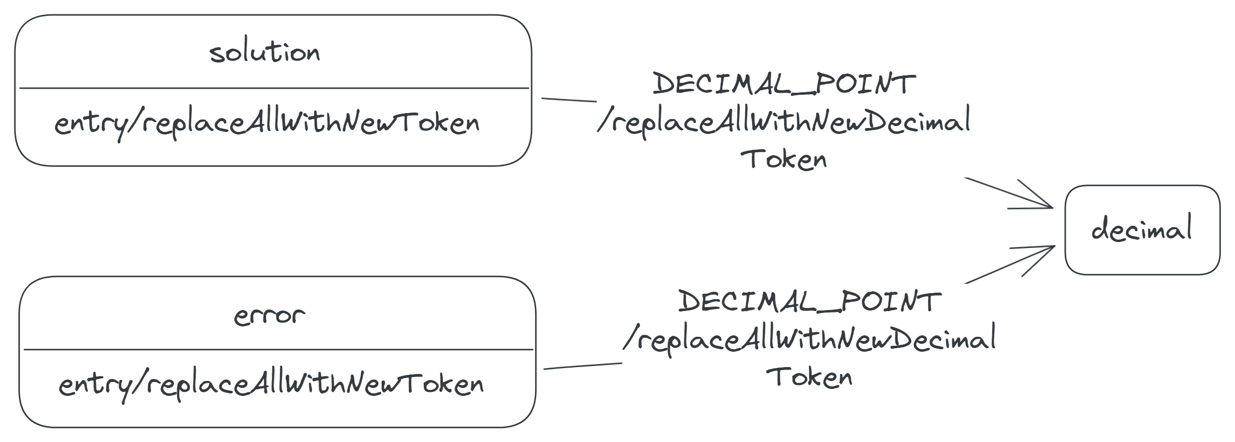 Two transitions labelled 'DECIMAL_POINT/replaceAllWithNewDecimalToken', from the solution and error states to the decimal state.