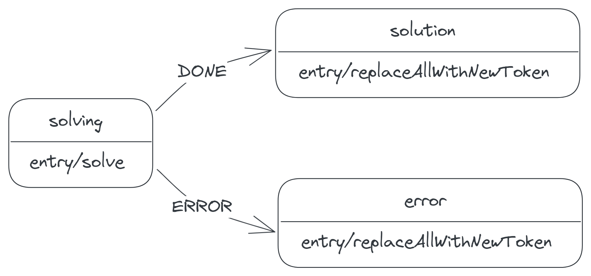 A transition labelled 'DONE', from the solving to the solution state, and another labelled 'ERROR', from the solving to the error state. Both the solution and error states have the extra label 'entry/replaceAllWithNewToken'.