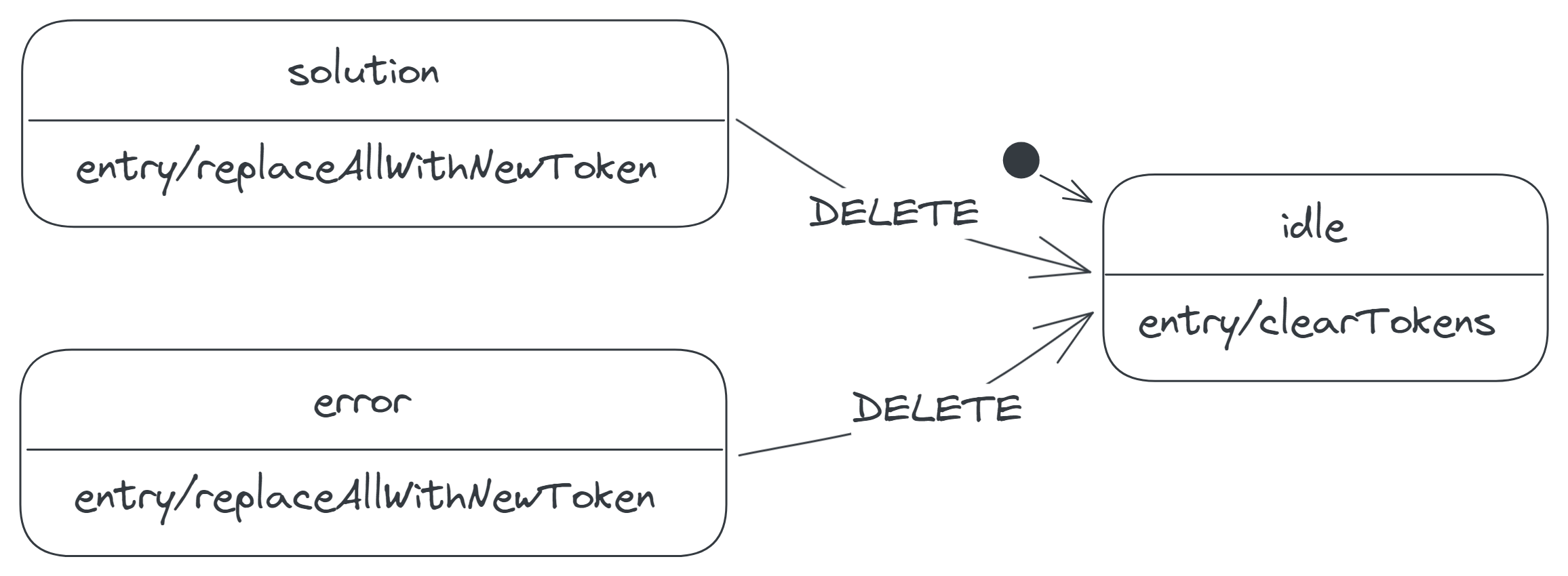 The DELETE transitions from the solution and error states to the idle state.