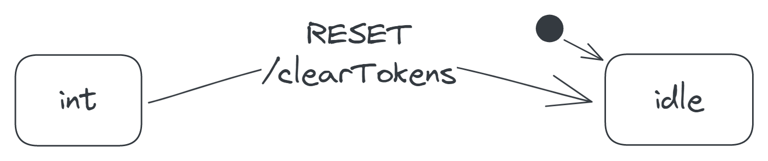 A transition labelled 'RESET/clearTokens', from the int to the idle state.