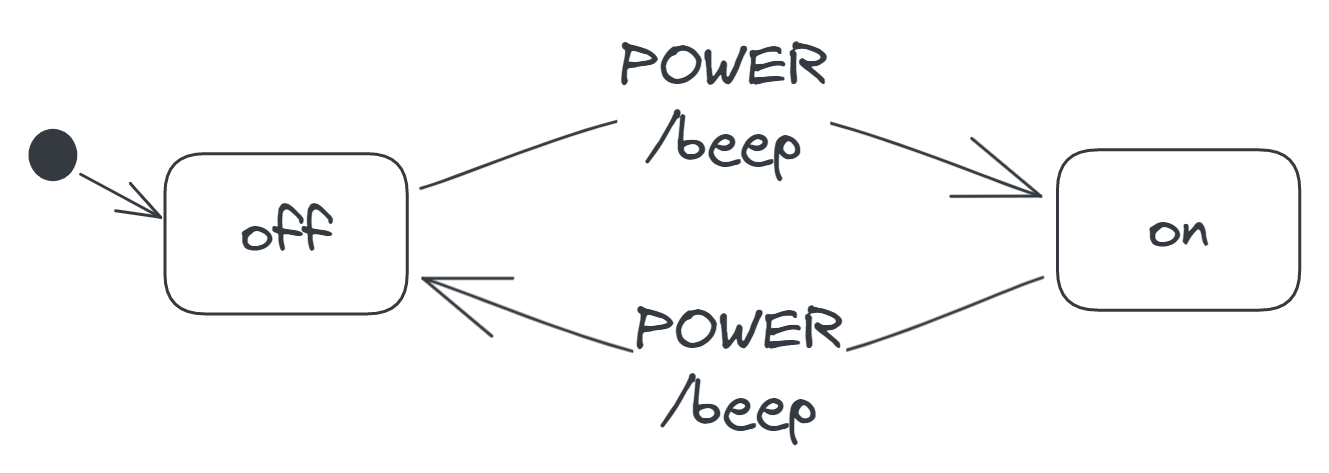 A state diagram showing the transitions between the on and off states of an AC. Details follow.