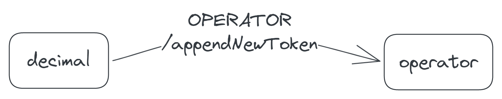 A transition labelled 'OPERATOR/appendNewToken', from the decimal to the operator state.