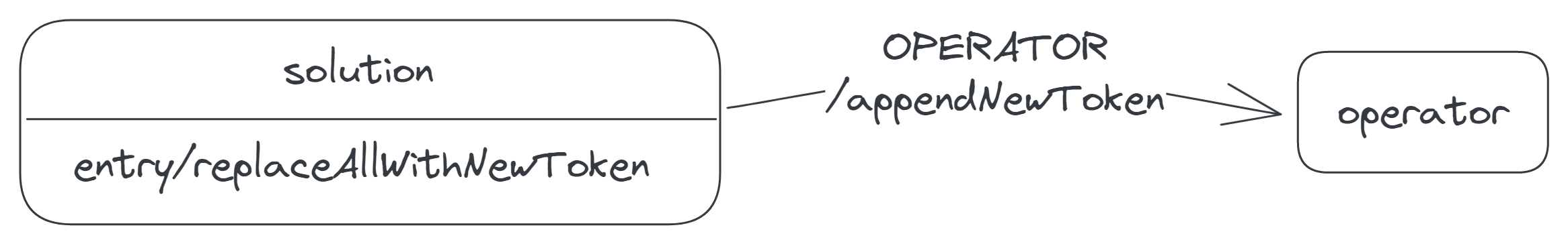 A transition labelled 'OPERATOR/appendNewToken', from the solution to the operator state.