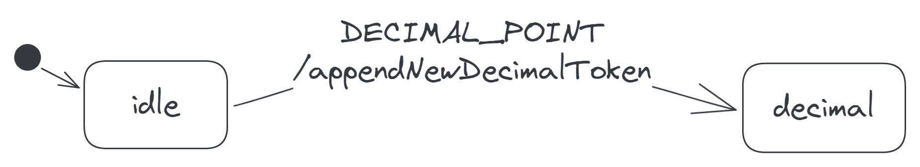 A transition labelled 'DECIMAL_POINT/appendNewDecimalToken', from the idle to the decimal state.