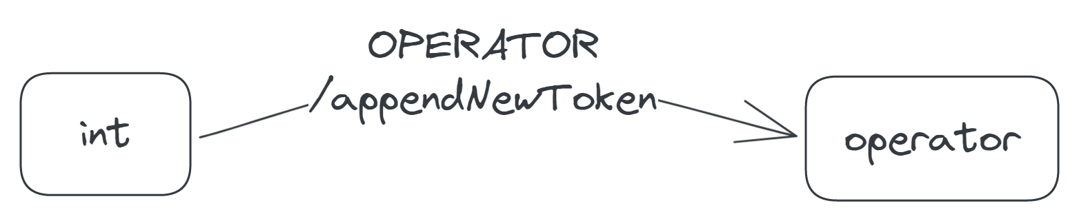 A transition labelled 'OPERATOR/appendNewToken', from the int to the operator state.