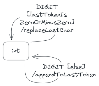 Two self-transitions on the int state. One is labelled 'DIGIT[lastTokenIsZeroOrMinusZero]/replaceLastChar', while the other is labelled 'DIGIT[else]/appendToLastToken'.