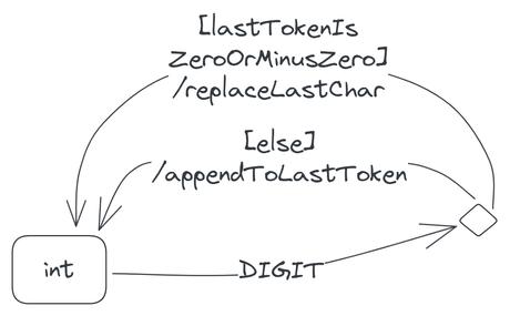 A transition labelled 'DIGIT', from the int state to a choice pseudostate, and two transitions back to the int state, labelled '[lastTokenIsZeroOrMinusZero]/replaceLastChar' and '[else]/appendToLastToken'.