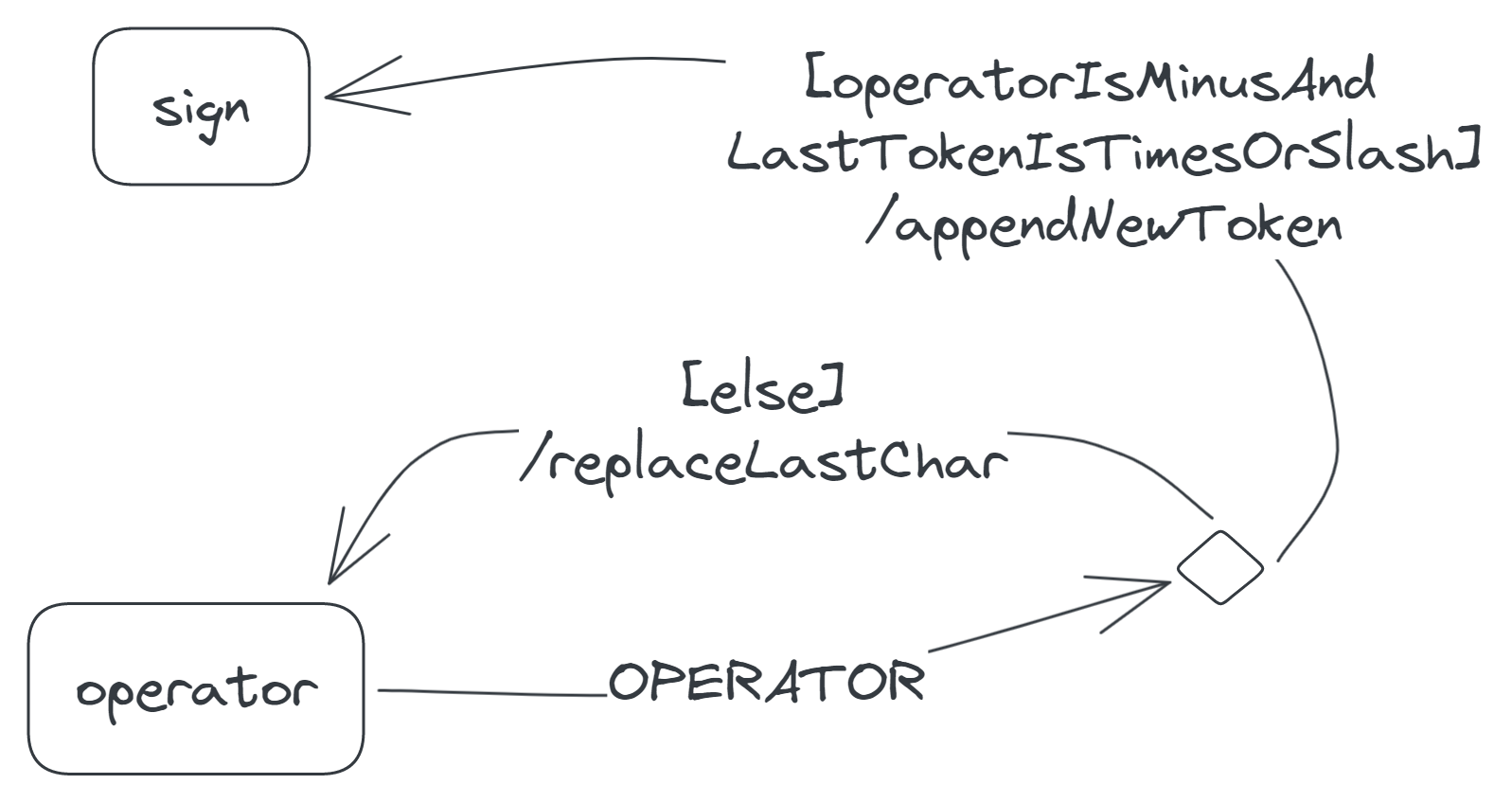 Two transitions from the operator state. One is labelled 'OPERATOR[operatorIsMinusAndLastTokenIsMinusOrSlash]/appendNewToken', while the other is labelled '[else]/replaceLastChar'.