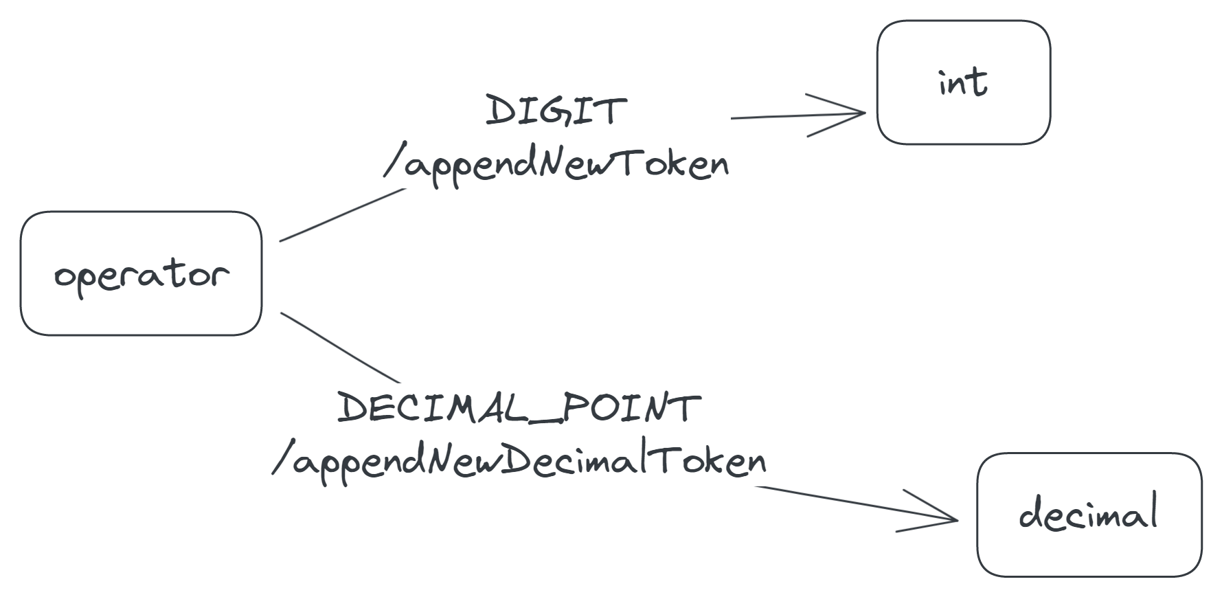 The transitions from the operator state to the int and decimal states. The transitions are labelled 'DIGIT/appendNewToken' and 'DECIMAL_POINT/appendNewDecimalToken', respectively.