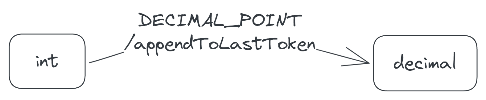 A transition labelled 'DECIMAL_POINT/appendToLastToken', from the int to the decimal state.