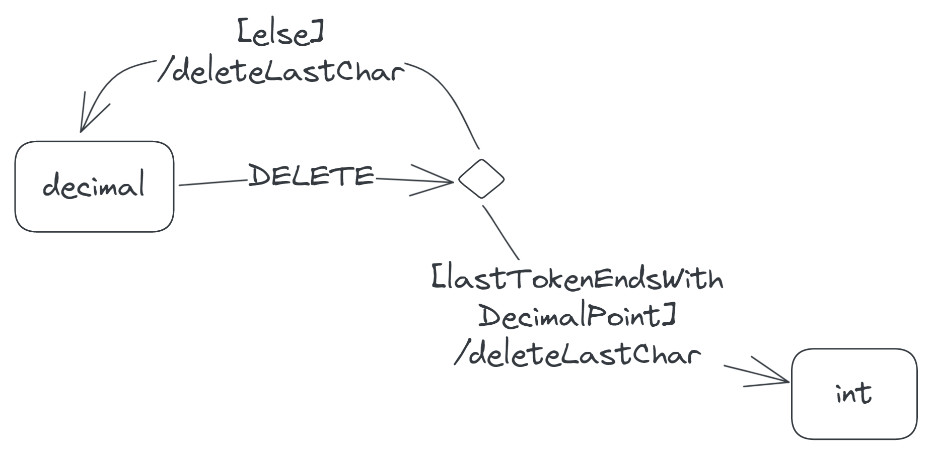 Two DELETE transitions from the decimal state: one labelled '[lastTokenEndsWithDecimalPoint]/deleteLastChar' entering the int state, and another labelled '[else]/deleteLastChar' reentering the decimal state.