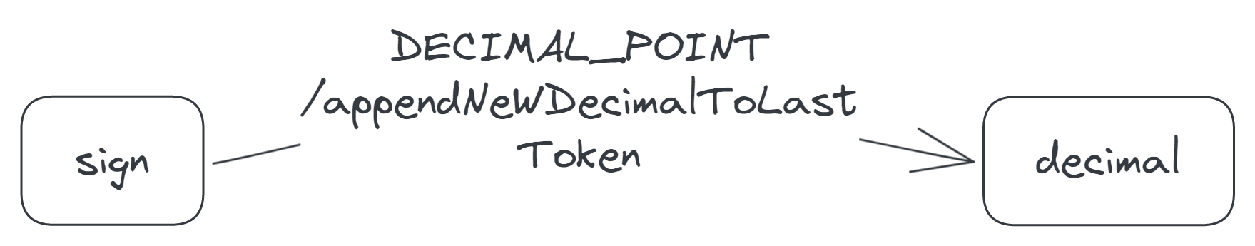 A transition labelled 'DECIMAL_POINT/appendNewDecimalToLastToken', from the sign to the decimal state.
