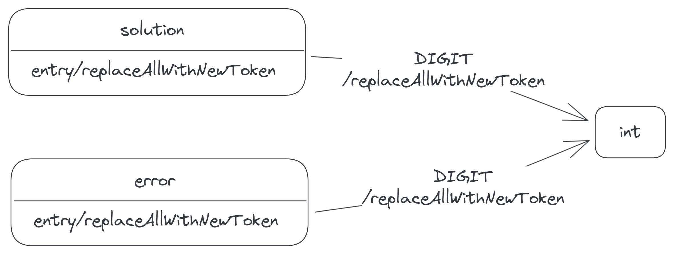 Two transitions labelled 'DIGIT/replaceAllWithNewToken', from the solution and error states to the int state.
