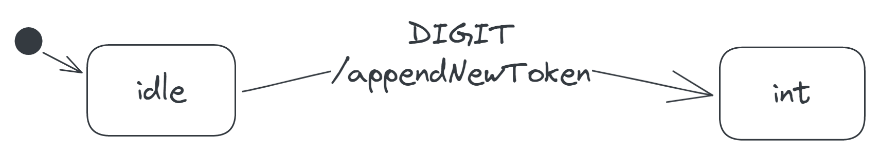 A transition labelled 'DIGIT/appendNewToken', from the idle to the int state.