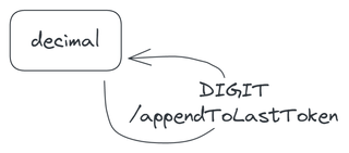 A self-transition on the decimal state, labelled 'DIGIT/appendToLastToken'.